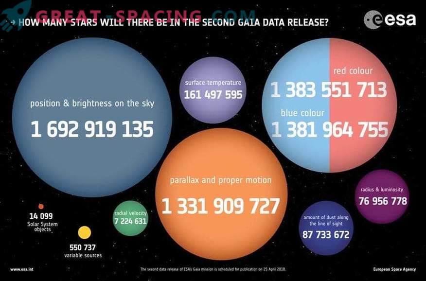 Ile gwiazd oczekuje się w drugim wydaniu Gaii?