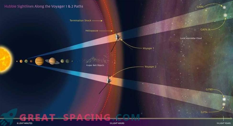 Odwzorowana międzygwiezdna ekologia Hubble'a do śledzenia sond Voyager