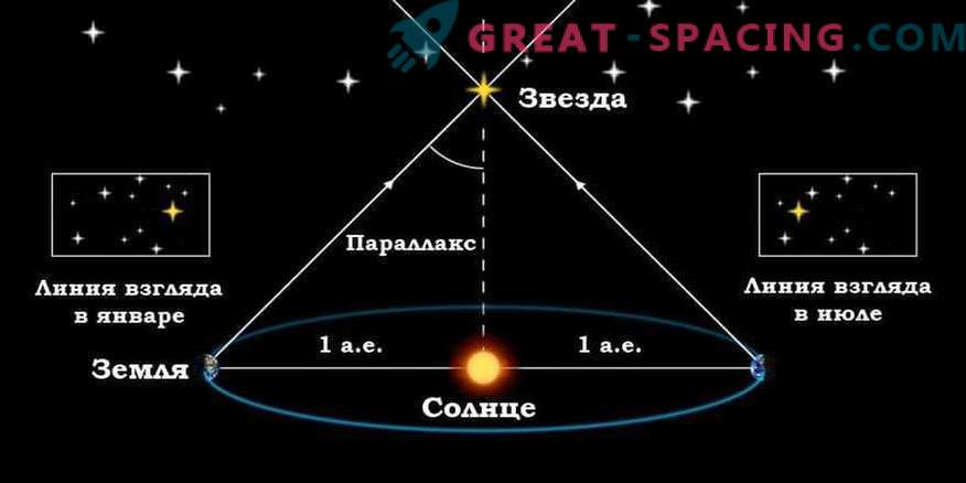 Skąd wiemy odległość do gwiazd i jak są mierzone