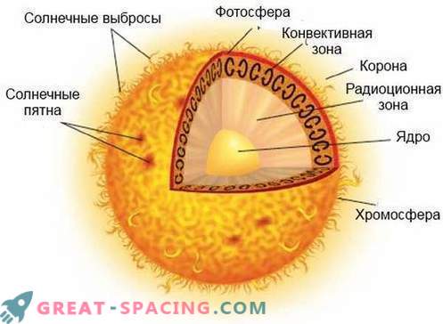 Photon spędza setki tysięcy lat na powierzchni Słońca